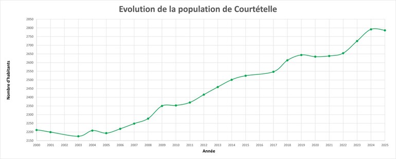 Population Courtételle 2025