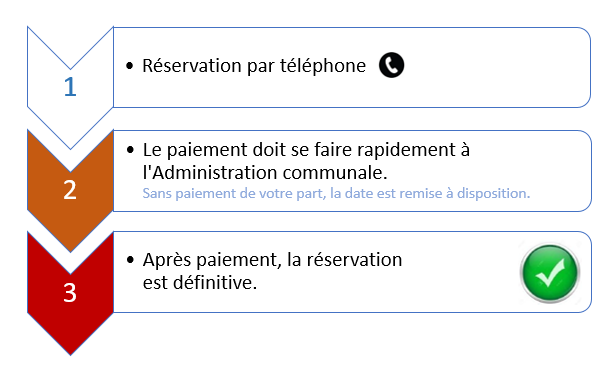 Processus réservation Sacy